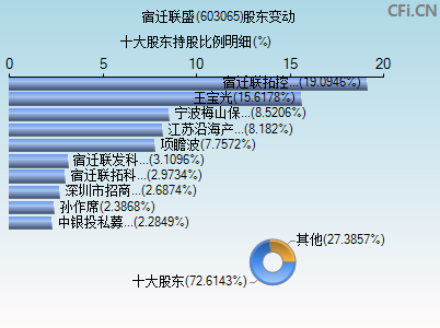 603065股东变动图