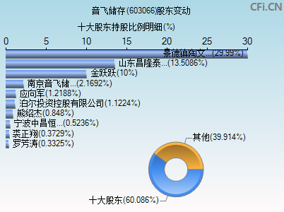 603066股东变动图