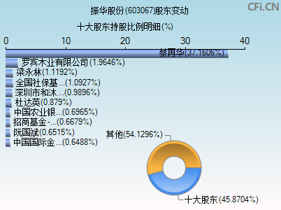 603067股东变动图