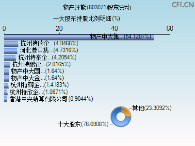 603071股东变动图