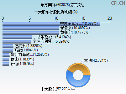 603076股东变动图