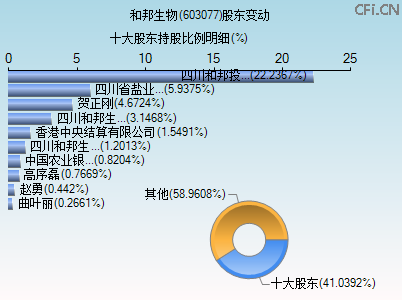 603077股东变动图