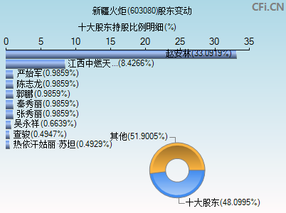 603080股东变动图