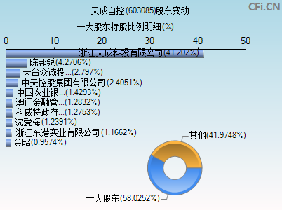 603085股东变动图