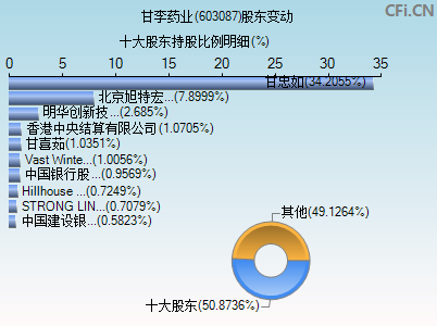603087股东变动图