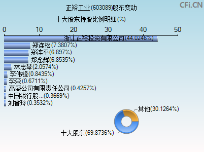 603089股东变动图