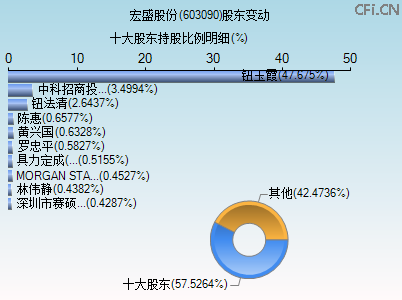 603090股东变动图