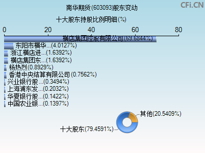 603093股东变动图