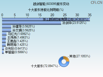 603095股东变动图