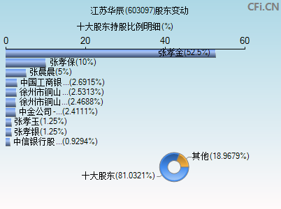 603097股东变动图