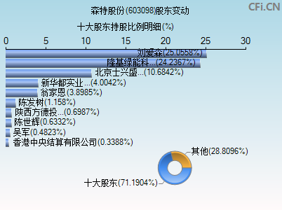 603098股东变动图