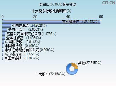 603099股东变动图
