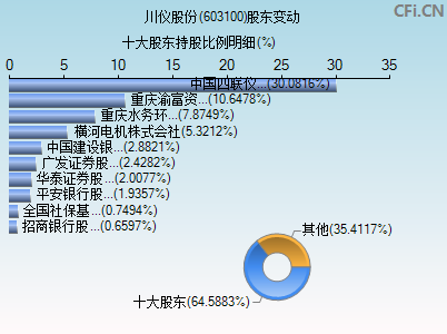 603100股东变动图