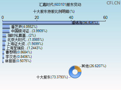 603101股东变动图