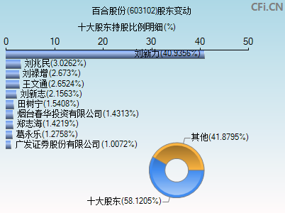 603102股东变动图