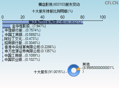 603103股东变动图