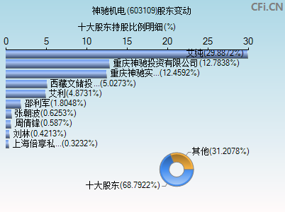 603109股东变动图