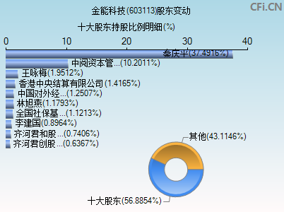 603113股东变动图