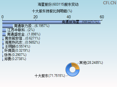 603115股东变动图