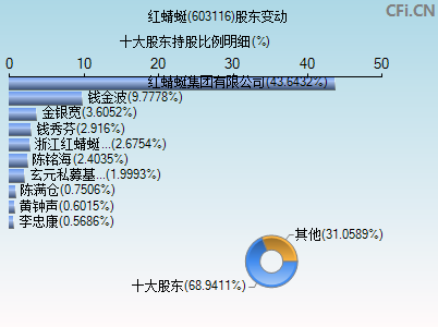 603116股东变动图