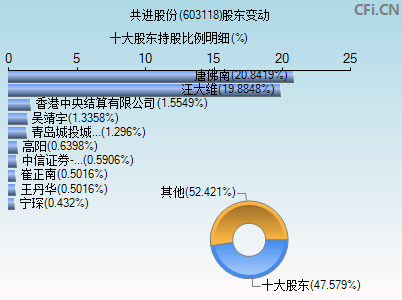 603118股东变动图