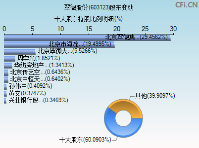 603123股东变动图