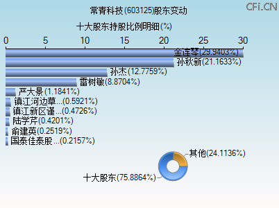 603125股东变动图