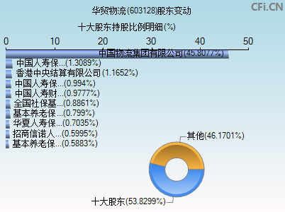 603128股东变动图