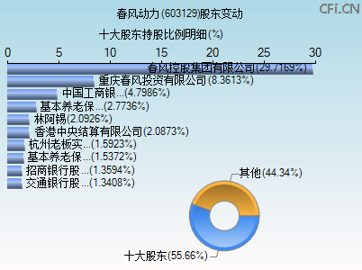 603129股东变动图