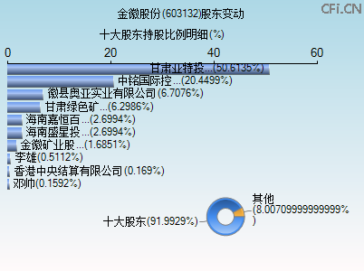 603132股东变动图