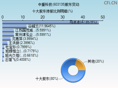 603135股东变动图