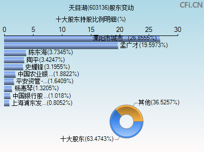 603136股东变动图