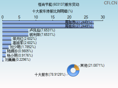 603137股东变动图