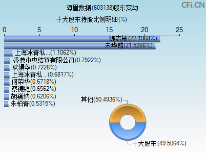603138股东变动图