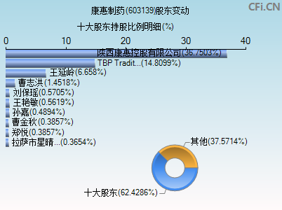 603139股东变动图