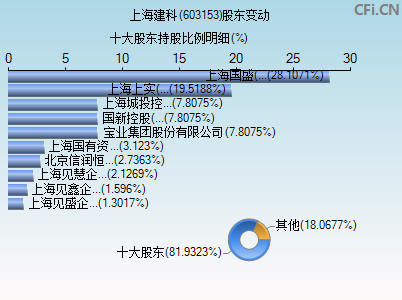 603153股东变动图