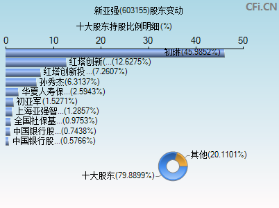 603155股东变动图
