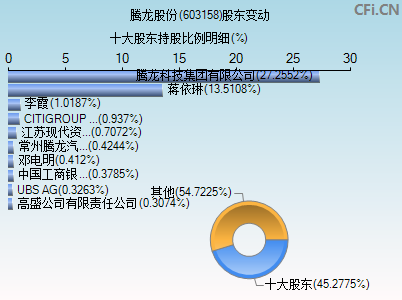 603158股东变动图