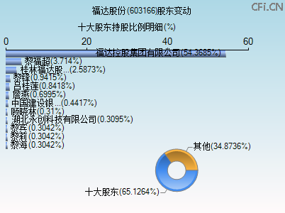 603166股东变动图