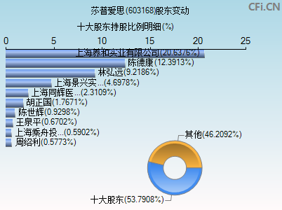 603168股东变动图