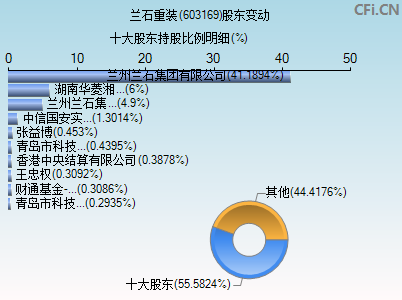 603169股东变动图