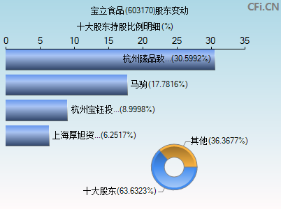 603170股东变动图