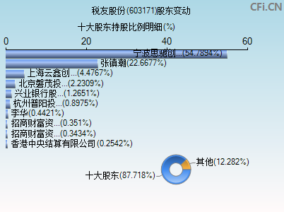 603171股东变动图