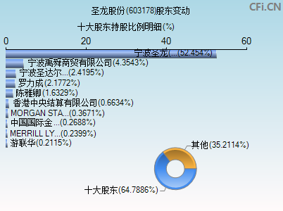 603178股东变动图