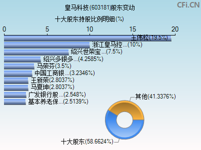 603181股东变动图