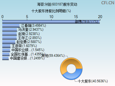 603187股东变动图