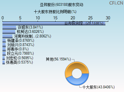 603188股东变动图