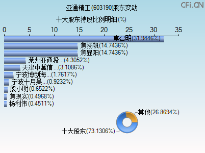 603190股东变动图