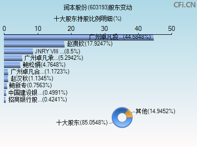 603193股东变动图