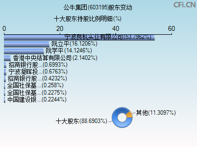 603195股东变动图